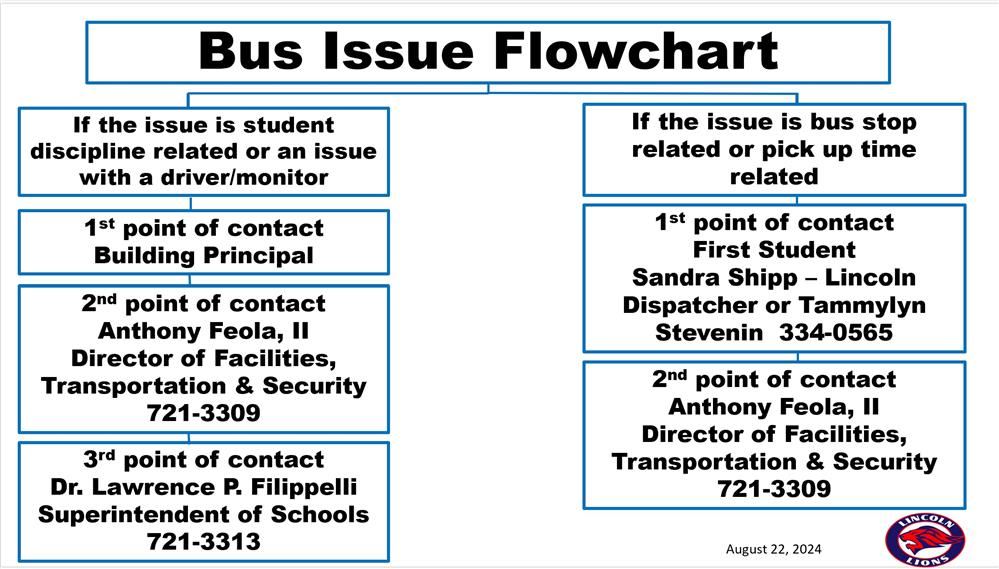 LPS Bus Flowchart